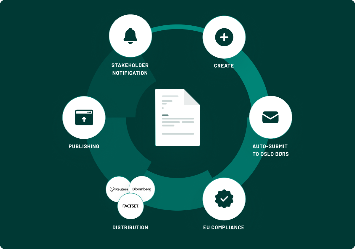 Ensure fast & compliant market disclosures