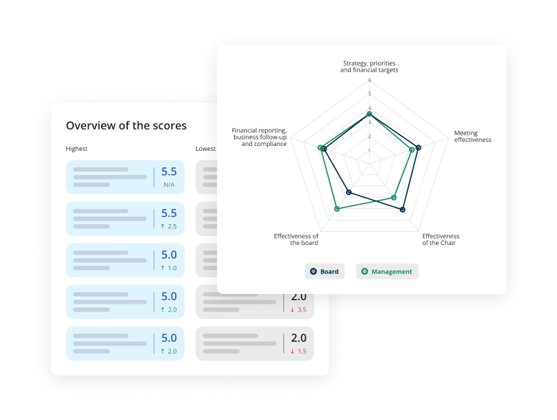 Board Evaluations insights